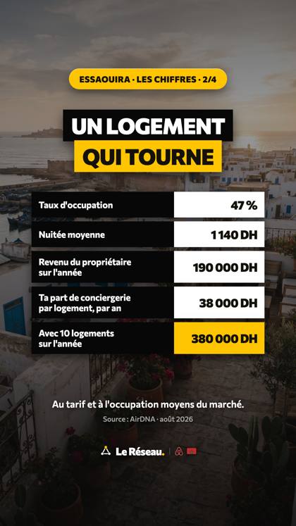 Story ville · Essaouira 2/4